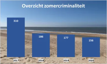 Overzicht zomercriminaliteit 2020