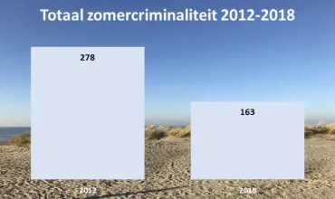 Totaal zomercriminaliteit 2012-2018