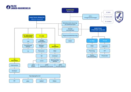 PZ LaMa organogram 1 maart 2025