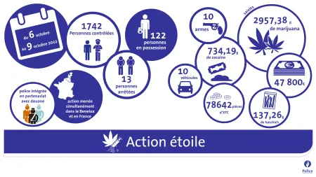 Plusieurs trafiquants de drogue arrêtés lors d'une opération policière transfrontalière