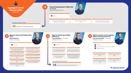 Organogram Federale Politie