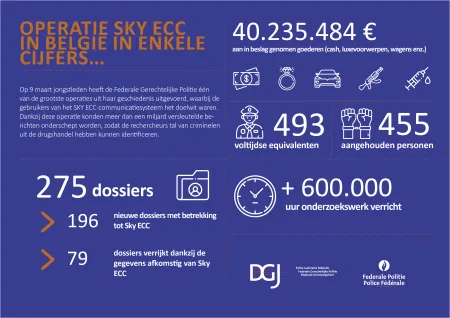 OPERATIE SKY ECC IN BELGIË IN ENKELE CIJFERS...