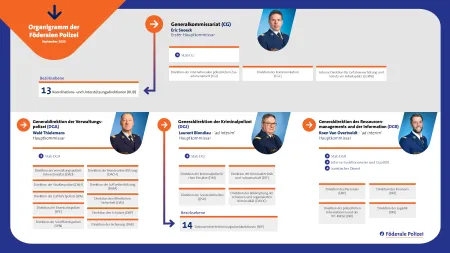 Organigramm Föderale Polizei