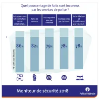 Moniteur de sécurité 2018
