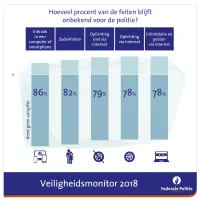 Veiligheidsmonitor 2018
