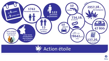 Plusieurs trafiquants de drogue arrêtés lors d'une opération policière transfrontalière